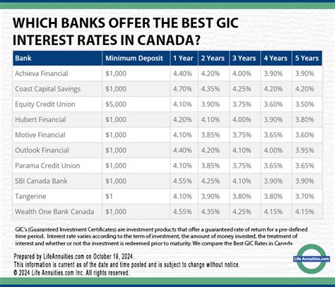 td canada gic rates today.